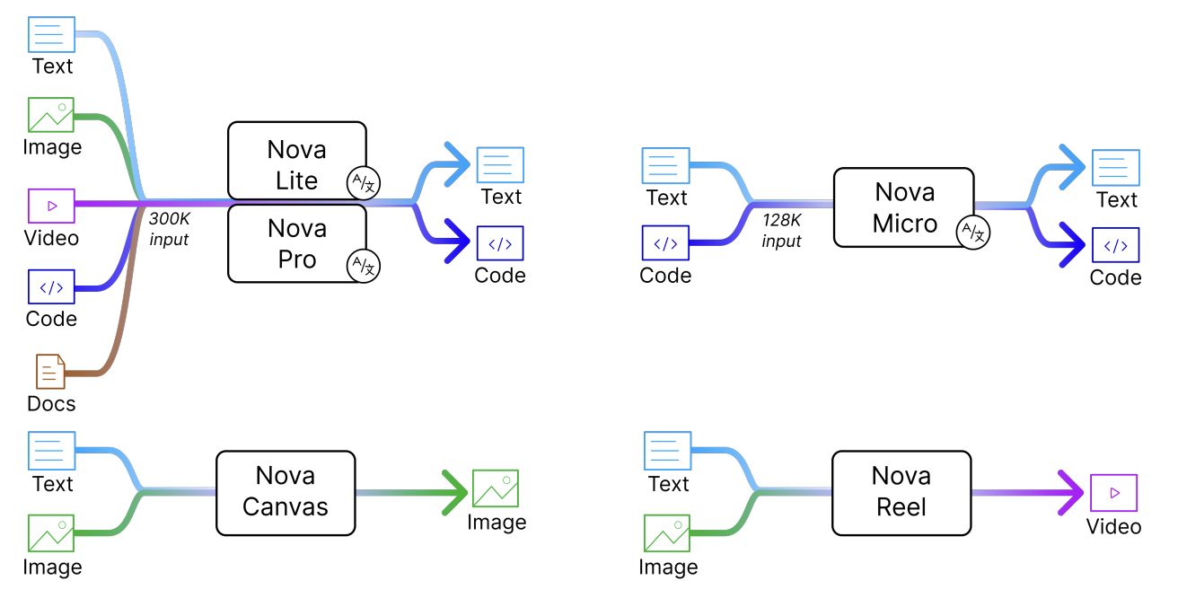 Amazon Nova Family